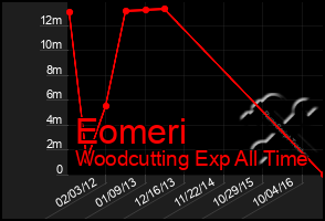 Total Graph of Eomeri