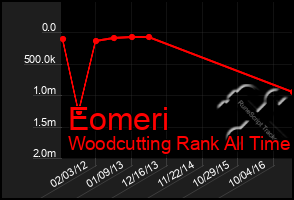 Total Graph of Eomeri