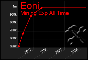 Total Graph of Eoni