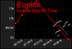 Total Graph of Eonlite