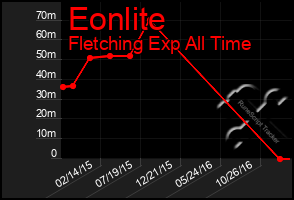 Total Graph of Eonlite