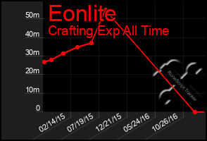 Total Graph of Eonlite