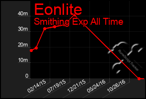 Total Graph of Eonlite