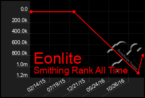 Total Graph of Eonlite