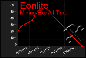 Total Graph of Eonlite