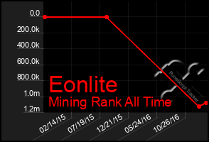 Total Graph of Eonlite