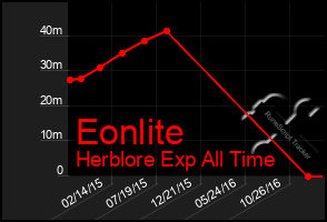 Total Graph of Eonlite