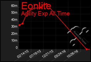 Total Graph of Eonlite