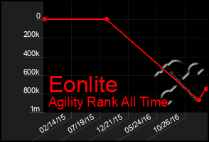 Total Graph of Eonlite