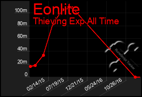 Total Graph of Eonlite