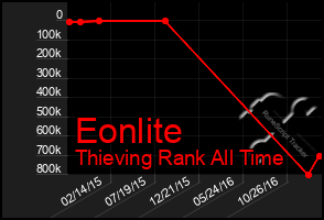 Total Graph of Eonlite