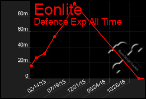 Total Graph of Eonlite