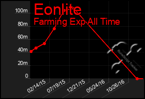 Total Graph of Eonlite