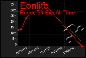 Total Graph of Eonlite