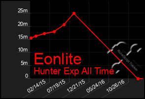 Total Graph of Eonlite