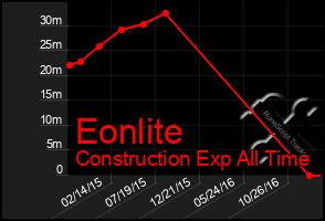 Total Graph of Eonlite