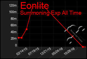 Total Graph of Eonlite