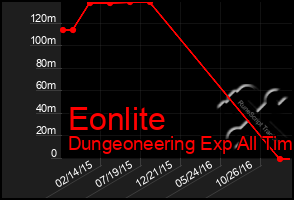 Total Graph of Eonlite