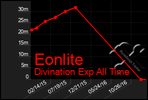 Total Graph of Eonlite