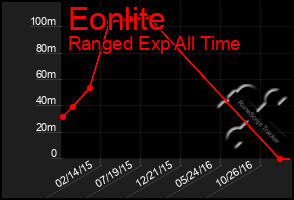 Total Graph of Eonlite