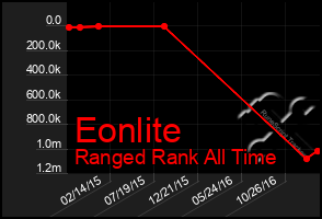 Total Graph of Eonlite