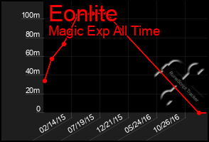 Total Graph of Eonlite