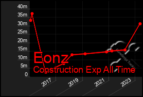 Total Graph of Eonz