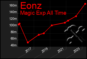 Total Graph of Eonz