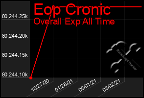 Total Graph of Eop Cronic