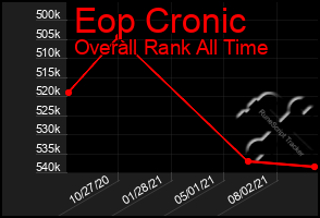 Total Graph of Eop Cronic