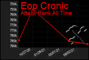 Total Graph of Eop Cronic