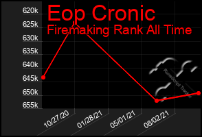 Total Graph of Eop Cronic