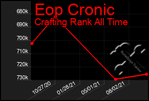 Total Graph of Eop Cronic