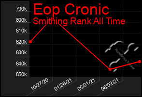 Total Graph of Eop Cronic