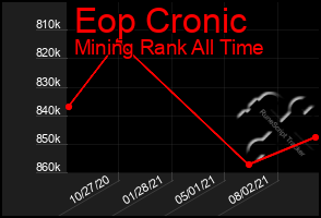 Total Graph of Eop Cronic