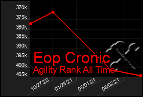 Total Graph of Eop Cronic