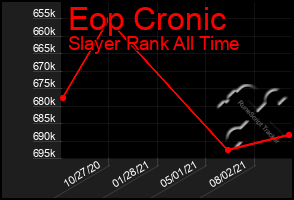 Total Graph of Eop Cronic