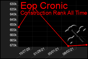 Total Graph of Eop Cronic