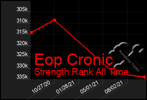 Total Graph of Eop Cronic