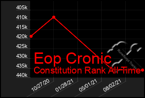 Total Graph of Eop Cronic