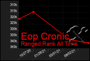 Total Graph of Eop Cronic