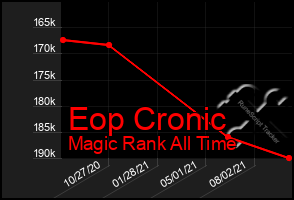 Total Graph of Eop Cronic