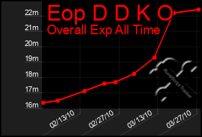 Total Graph of Eop D D K O