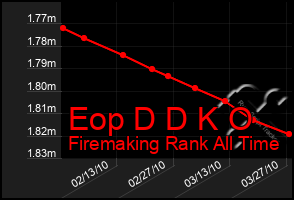 Total Graph of Eop D D K O