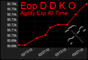 Total Graph of Eop D D K O