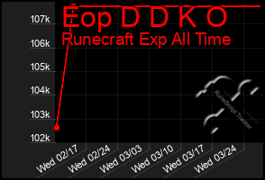 Total Graph of Eop D D K O