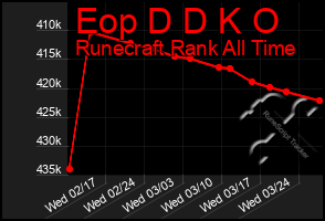 Total Graph of Eop D D K O