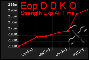 Total Graph of Eop D D K O