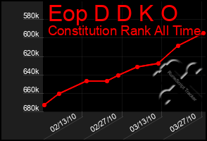 Total Graph of Eop D D K O