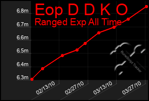 Total Graph of Eop D D K O